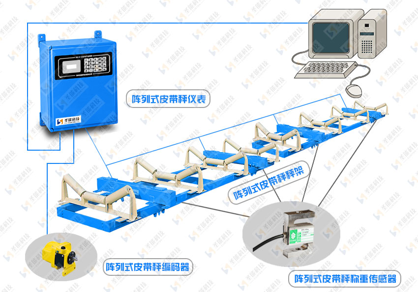 云顶集团·4008科技阵列式皮带秤